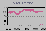 Wind Direction Thumbnail