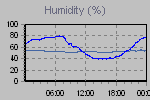 Humidity Graph Thumbnail