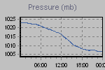Pressure Graph Thumbnail