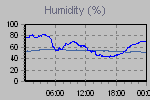 Humidity Graph Thumbnail