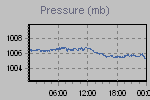 Pressure Graph Thumbnail