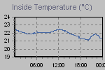 Inside Temperature Graph Thumbnail