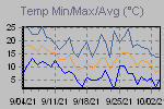 Temp Min/Max Graph Thumbnail