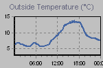 Temperature Graph Thumbnail