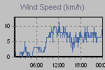 Wind Graph Thumbnail
