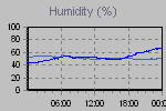 Humidity Graph Thumbnail