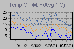 Temp Min/Max Graph Thumbnail