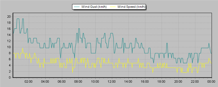 Weather Graphs
