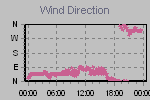 Wind Direction Thumbnail