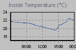 Inside Temperature Graph Thumbnail