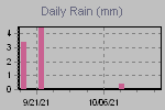 Daily Rain Graph Thumbnail