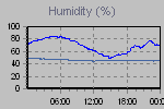 Humidity Graph Thumbnail