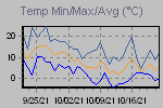 Temp Min/Max Graph Thumbnail