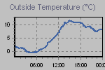 Temperature Graph Thumbnail