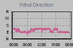 Wind Direction Thumbnail