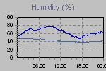 Humidity Graph Thumbnail