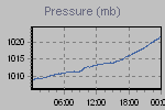 Pressure Graph Thumbnail