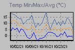 Temp Min/Max Graph Thumbnail