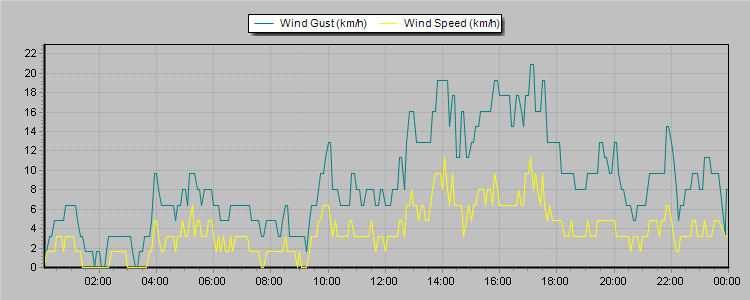 Weather Graphs