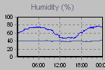 Humidity Graph Thumbnail