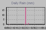 Daily Rain Graph Thumbnail