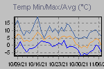 Temp Min/Max Graph Thumbnail