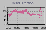 Wind Direction Thumbnail