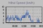 Wind Graph Thumbnail