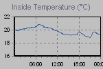 Inside Temperature Graph Thumbnail