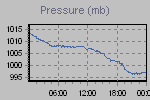 Pressure Graph Thumbnail