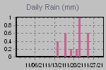 Daily Rain Graph Thumbnail