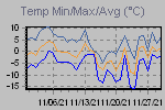 Temp Min/Max Graph Thumbnail