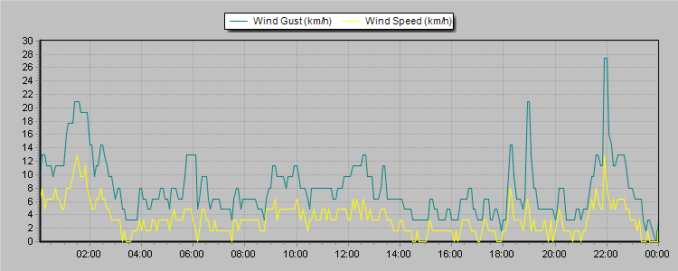 Weather Graphs