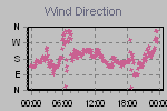 Wind Direction Thumbnail
