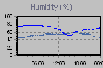 Humidity Graph Thumbnail