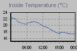 Inside Temperature Graph Thumbnail