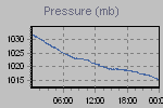 Pressure Graph Thumbnail