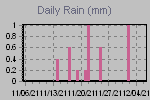 Daily Rain Graph Thumbnail