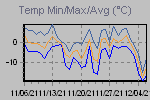 Temp Min/Max Graph Thumbnail