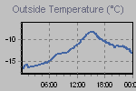 Temperature Graph Thumbnail