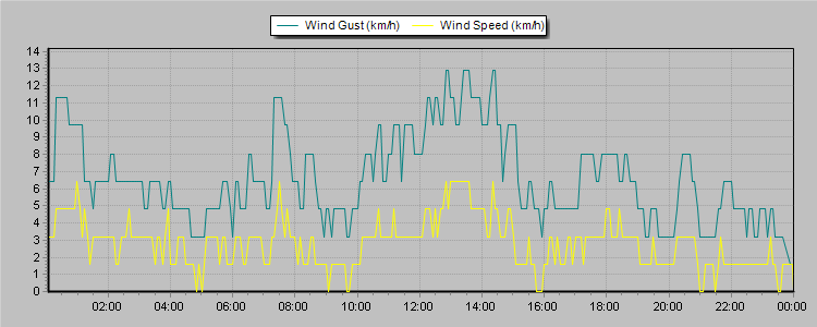 Weather Graphs