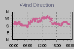 Wind Direction Thumbnail