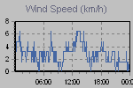 Wind Graph Thumbnail