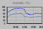 Humidity Graph Thumbnail