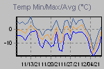 Temp Min/Max Graph Thumbnail