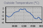 Temperature Graph Thumbnail
