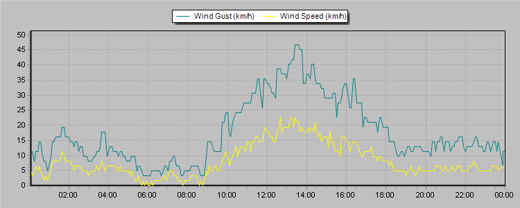 Weather Graphs
