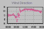 Wind Direction Thumbnail