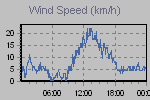 Wind Graph Thumbnail