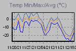 Temp Min/Max Graph Thumbnail